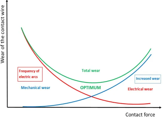 Figure 2. Mechanical and electrical wear on current-collectors and overhead lines as a function of  contact pressure (modified from Nylander, 2018)
