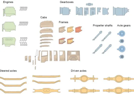 Figur 14: Illustration av delar av Scanias modulsystem (även kallad ”bygglådan”) och komponenterna i denna