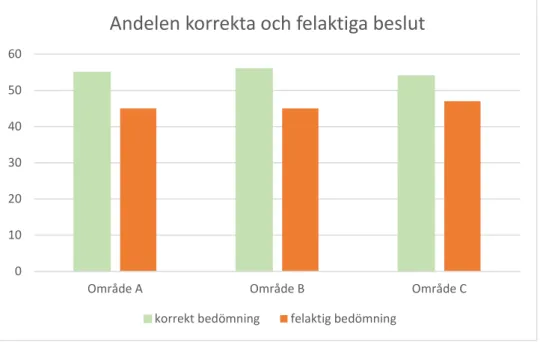 Figur 3 sammanfattar resultaten i Tabell 2 - Tabell 4 oavsett korrekt eller felaktig bedömning