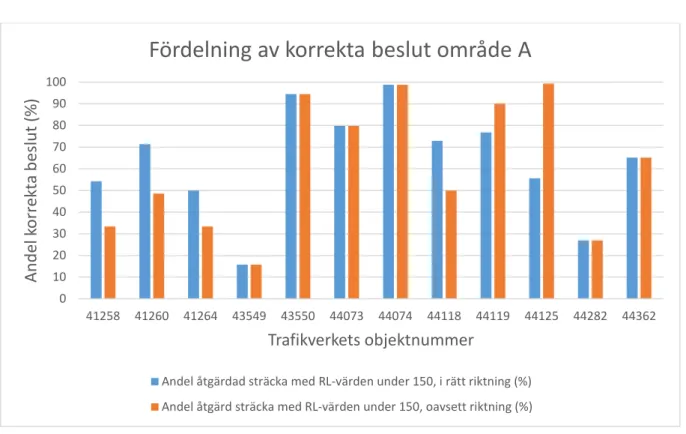 Figur 4 Fördelning av andel korrekta beslut för område A, uppdelat på rätt riktning (den riktning som  inmätts av Ramboll) och oavsett riktning