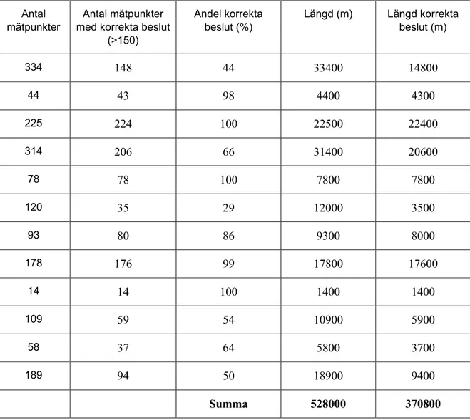 Tabell 8 Mätpunkter för område C där ingen åtgärd gjorts. 