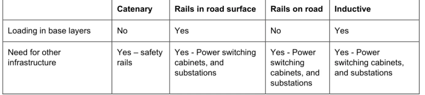 Table 1. Possible impact on road construction – Comparison between different ERS concepts