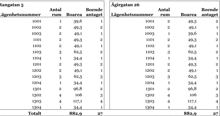 Tabell 2. Fördelning av lägenheter för respektive byggnad samt uppskattat antal boende