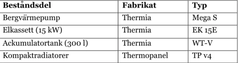 Tabell 10. Uppvärmningssystemets beståndsdelar. 