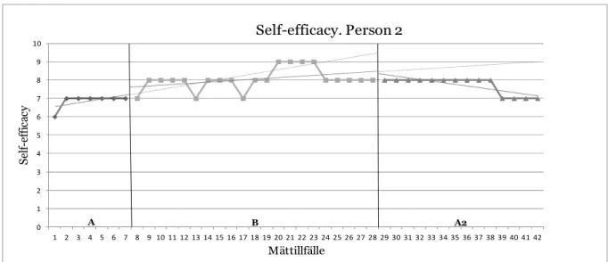 Figur 2b. Resultat av kontinuerliga skattningar av self-efficacy för balansförmågan i hemmet