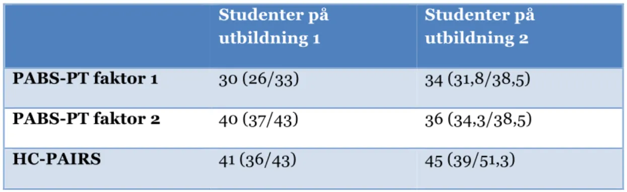 Tabell 2. Respektive utbildnings poäng presenterat i median (kvartil 1/kvartil 3). 