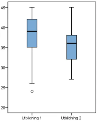 Figur 2. Respektive studentgruppers poäng visat i boxplot utifrån faktor 2 (graden av en  biopsykosocial attityd)