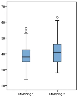 Figur 3. Respektive studentgruppers poäng visat i boxplot utifrån HC-PAIRS (attityden till samband  mellan smärta och aktivitetsnedsättning)