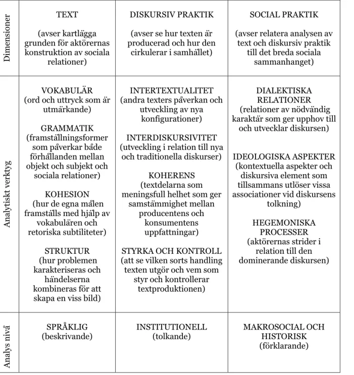 Tabell  2  Medina analytiska modell för kritisk diskursanalys (2013, s. 96) 