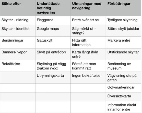 Figur 9: Tabell utifrån navigeringstest