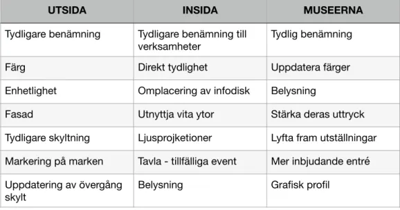 Figur 10: Tabell utifrån workshop