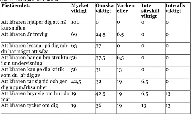 Tabell 1: Lärarpåverkan Åk1i % 
