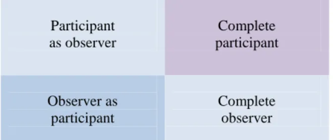 Figur 3: Forskarens olika roller  under en deltagande observation (Saunders, 2009, s,