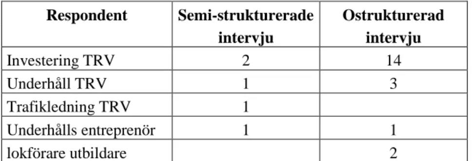 Tabell 1 visar på antal och vilken form av intervju som hölls. Den workshop som hölls är inte  inräknad i tabellen