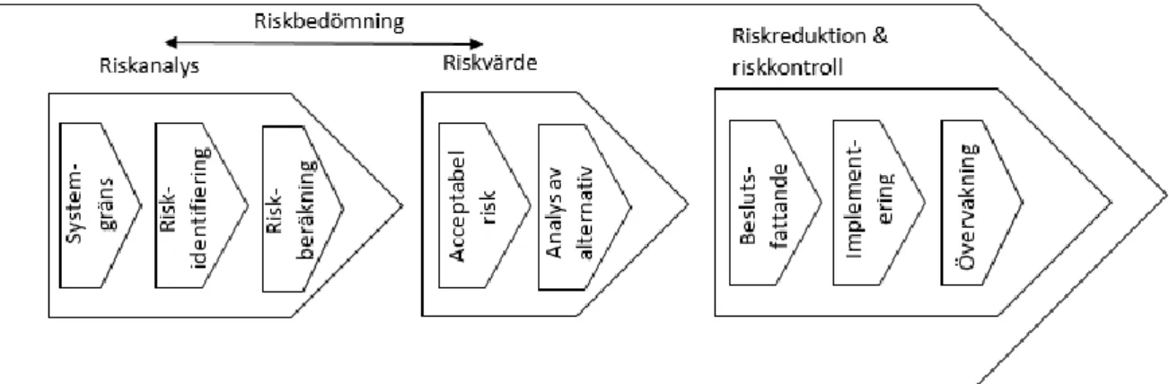 Figur 6: Risk management-process, (Paulsson U., et al, 2013) 