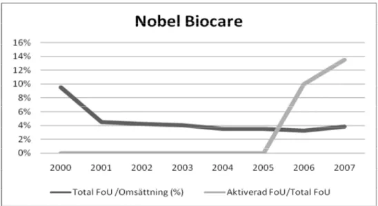 Diagram 5.4.2: Nobel Biocare 2 Redovisningsregler