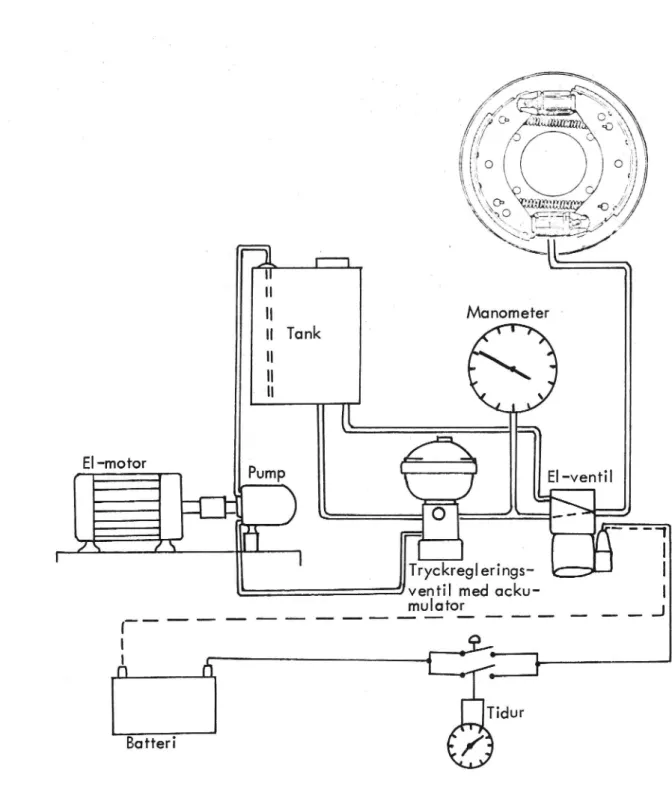 Figur 8.5.3 Hydraulikenhet för erhållande av bromstryck vid laboratorieförsöken.