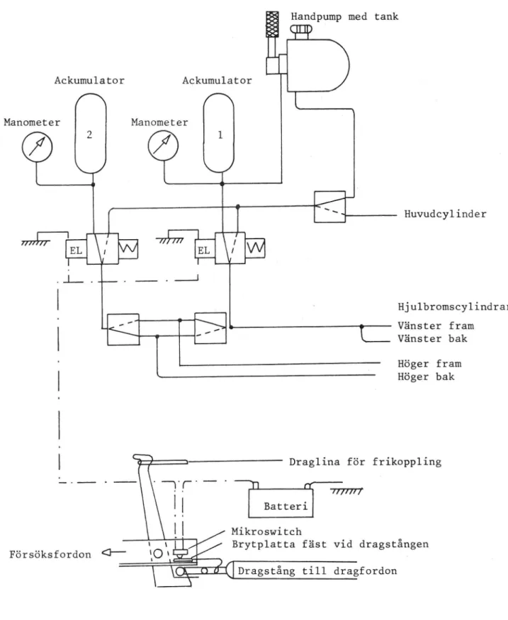Figur 9.3.1 Hydraulikenhet för fältförsök samt frikopplings- frikopplings-enhet för frånskiljning av försöksfordon från dragfordon.