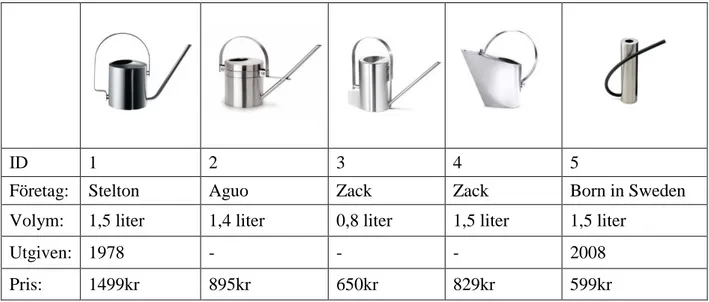 Figur 17 visar fem vattenkannor i rostfritt stål som kan ses som direkta konkurrenter