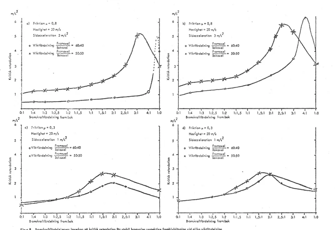 Figur 8. Broms'øzroftgördclnängen: inverkar. på krkisk rebrdatkn för stabil bromsning respektive fromhiulsmsning 'vid olika viktför-d'elning 24 .