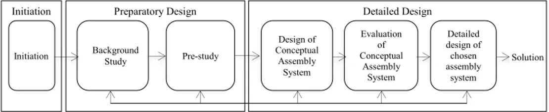 Figure  2. Phases of the assembly system design rocess (Bellgran, 1998, Bellgran and  Säfsten, 2010, Bruch, 2012, Rösiö, 2012)