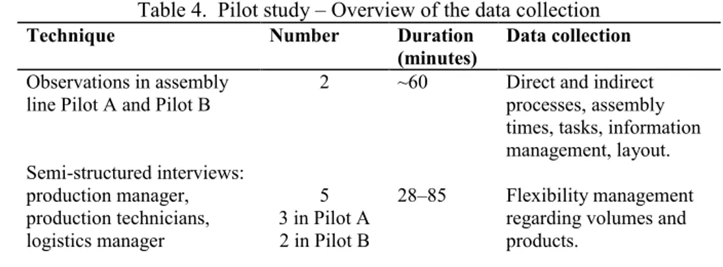 Table 4.  Pilot study – Overview of the data collection 