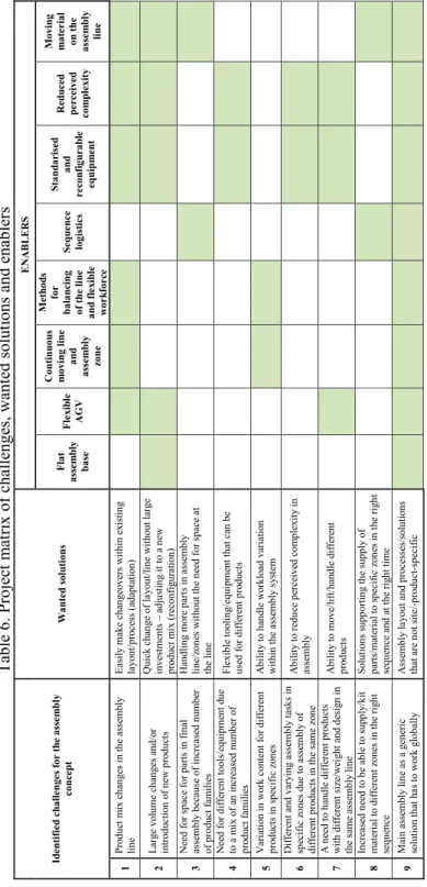 Table 6. Project matrix of challenges, wanted solutions and enablers Identified challenges for the assembly  conceptWanted solutionsENABLERSFlat assembly  baseFlexible AGV