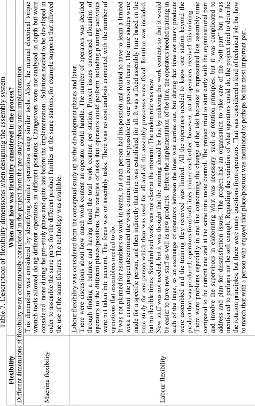 Table 7. Description of flexibility dimensions when designing the assembly system Flexibility When and how was flexibility considered in the process? Different dimensions of flexibility were continuously considered in the project from the pre-study phase u