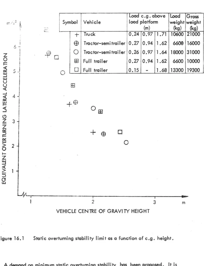 Figure l6.l Static overturning stability limit as a function of c.g. height.