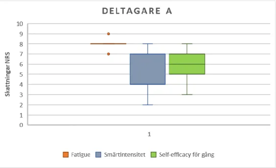 Figur 2: Variabilitet för skattningar av fatigue, smärtintensitet och self-efficacy för gång under  datainsamlingsperiod på tre veckor för deltagare A, skattat på en 11-gradig numerisk skattningsskala