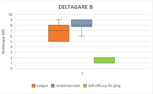 Figur 4: Variabilitet för skattningar fatigue, smärtintensitet och self-efficacy för gång under 
