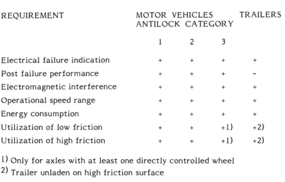 Figure 2.1 Overview of new anti lock braking regulations in ECE Regulation 13, Annex 13 (EEC Directive 71/320 Annex X)