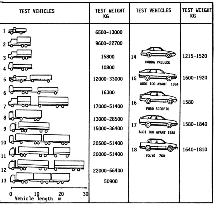 Figure 3.1 Test vehicles