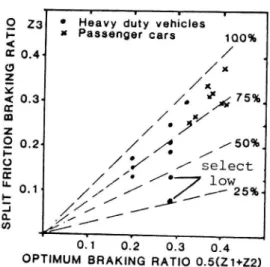 Figure 5.3 Split friction test results. Comparison with optimum performance
