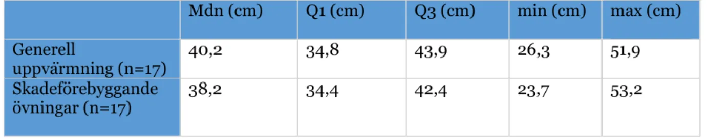 Tabell 2: Medianvärde (Mdn), första kvartil (Q1), tredje kvartil (Q3) samt minimi-, (min) och  maximivärde (max) i centimeter (cm) för vertikal hopphöjd efter generell uppvärmning och  skadeförebyggande övningar