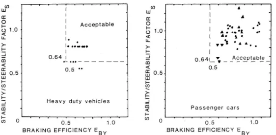 Figure 4.3 illustrates the relationship between the steerability/stability index E5 and the braking efficiency EBY for passenger cars and for heavy duty vehicles.