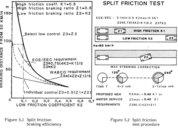 Figure 5.2 Split friCtion