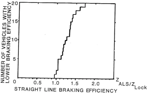 Figure 6.3 Straight line antilock braking efficiency in relation to locked wheel braking.
