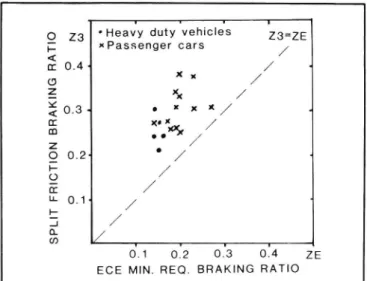 Figure 5.5. Split friction test results. Comparison with ECE/EEC requirements
