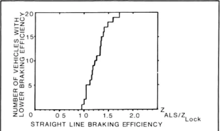 Figure 6.3. Straight line antilock braking efficiency in relation to locked wheel braking