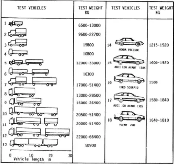 Figure 2.1 Test vehicles