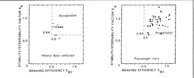 Figure 4.4 presents the relationship between ES and EBL also with separate results for passenger cars and heavy duty vehicles.
