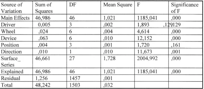 Table 4 Friction variation between drivers