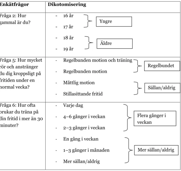 Tabell 2: Enkätfrågor och analysmetoder för att besvara studiens frågeställningar. 