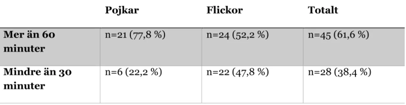 Tabell 6: En jämförelse mellan mer än 60 minuter och mindre än 30 minuter (n=73). 