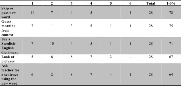 Table 2: Less favored learning strategies 