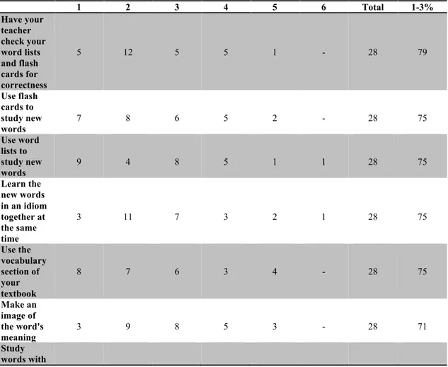 Table 4: Less favored remembering strategies 