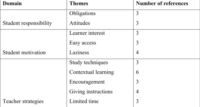 Table 6: Content analysis from interviews with teachers  	