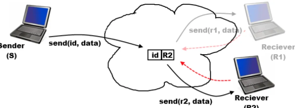 Figure	  1.10	  When	  the	  host	  moves	  around	  and	  changes	  its	  address	  from	  R1	  to	  R2,	  the	  trigger	  is	  updated	   	  