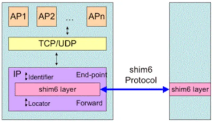 Figure	  1.11	  The	  shim6	  architecture,	  picture	  taken	  from	  www.shim6.org	   	  